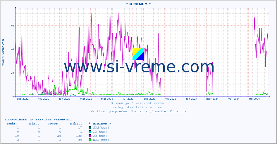 POVPREČJE :: * MINIMUM * :: SO2 | CO | O3 | NO2 :: zadnji dve leti / en dan.