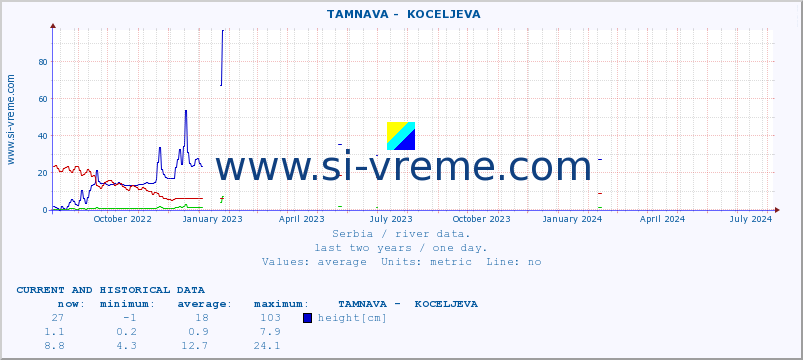  ::  TAMNAVA -  KOCELJEVA :: height |  |  :: last two years / one day.