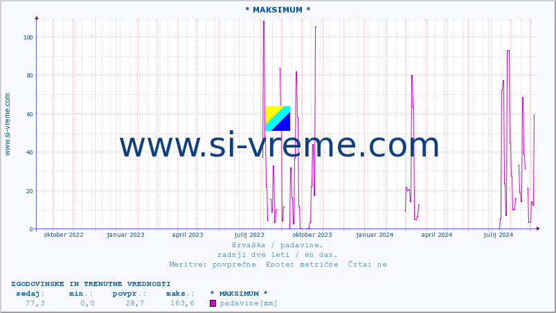 POVPREČJE :: * MAKSIMUM * :: padavine :: zadnji dve leti / en dan.