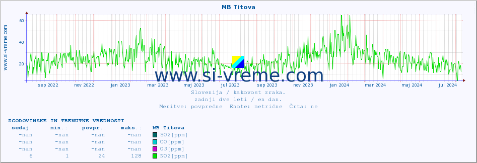 POVPREČJE :: MB Titova :: SO2 | CO | O3 | NO2 :: zadnji dve leti / en dan.