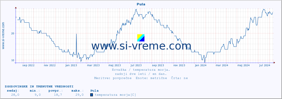 POVPREČJE :: Pula :: temperatura morja :: zadnji dve leti / en dan.