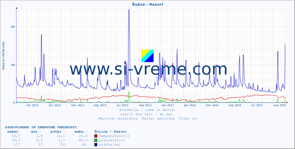 POVPREČJE :: Šujica - Razori :: temperatura | pretok | višina :: zadnji dve leti / en dan.