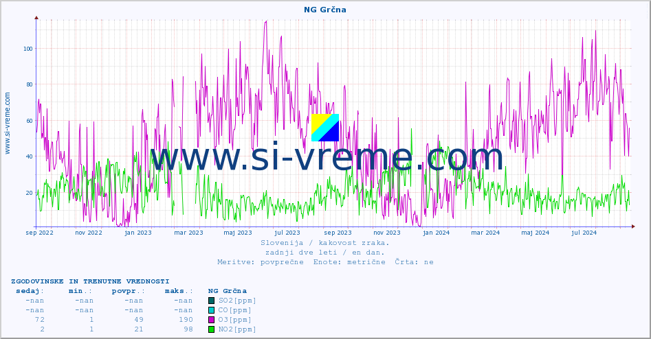 POVPREČJE :: NG Grčna :: SO2 | CO | O3 | NO2 :: zadnji dve leti / en dan.