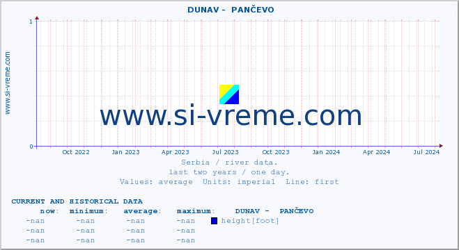  ::  DUNAV -  PANČEVO :: height |  |  :: last two years / one day.