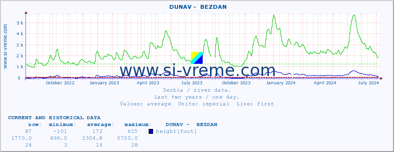  ::  DUNAV -  BEZDAN :: height |  |  :: last two years / one day.