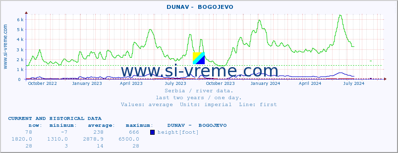  ::  DUNAV -  BOGOJEVO :: height |  |  :: last two years / one day.