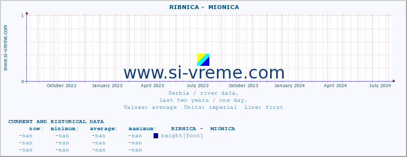  ::  RIBNICA -  MIONICA :: height |  |  :: last two years / one day.