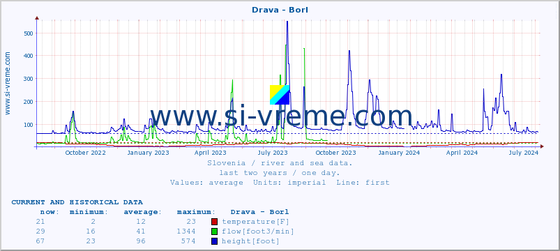  :: Drava - Borl :: temperature | flow | height :: last two years / one day.