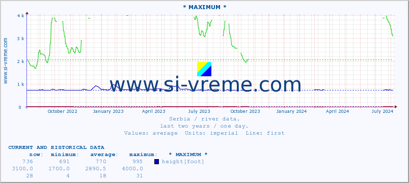  :: * MAXIMUM * :: height |  |  :: last two years / one day.