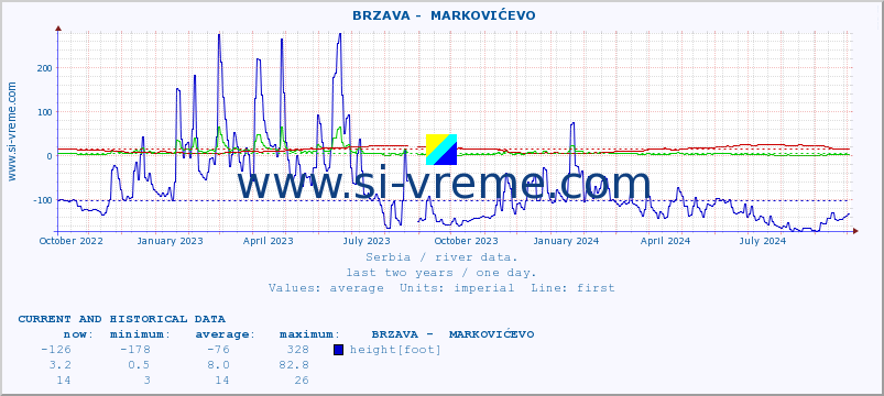  ::  BRZAVA -  MARKOVIĆEVO :: height |  |  :: last two years / one day.