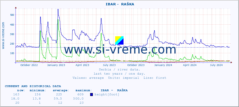  ::  IBAR -  RAŠKA :: height |  |  :: last two years / one day.