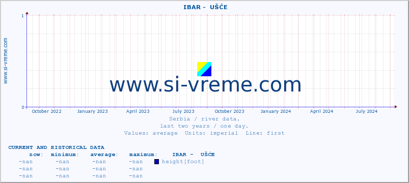  ::  IBAR -  UŠĆE :: height |  |  :: last two years / one day.