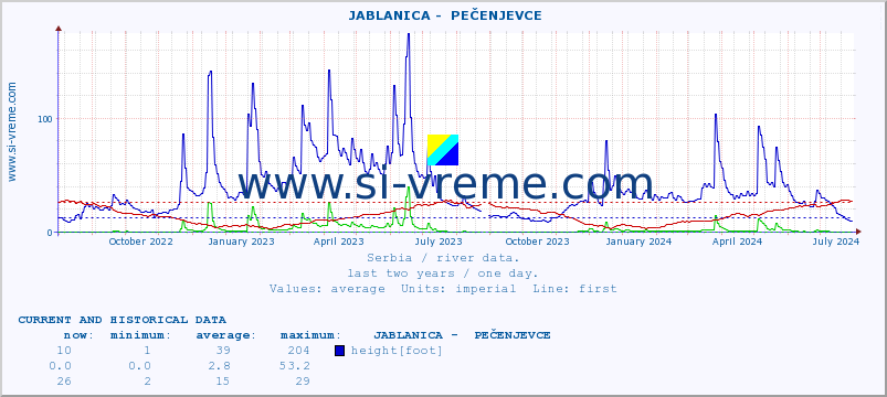  ::  JABLANICA -  PEČENJEVCE :: height |  |  :: last two years / one day.