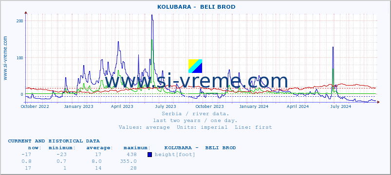  ::  KOLUBARA -  BELI BROD :: height |  |  :: last two years / one day.