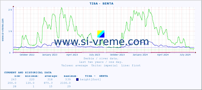  ::  TISA -  SENTA :: height |  |  :: last two years / one day.