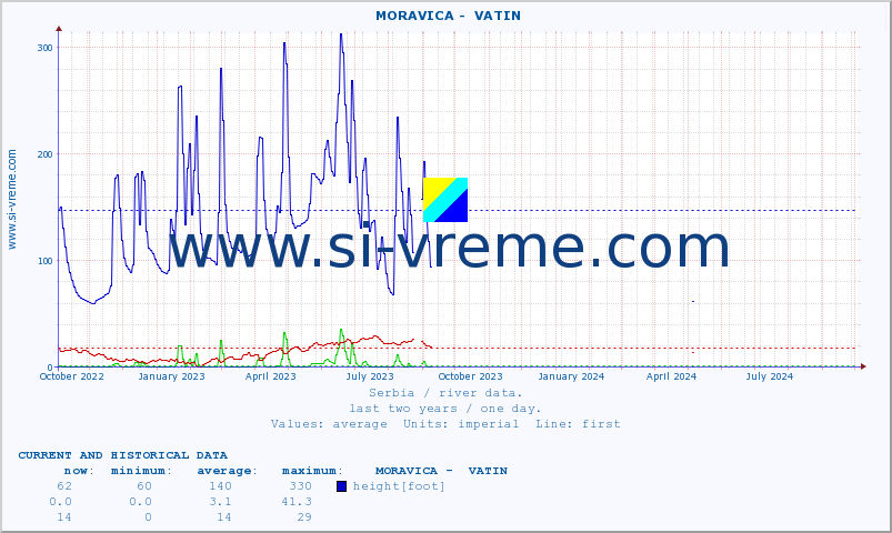  ::  MORAVICA -  VATIN :: height |  |  :: last two years / one day.