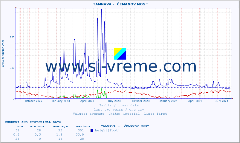  ::  TAMNAVA -  ĆEMANOV MOST :: height |  |  :: last two years / one day.