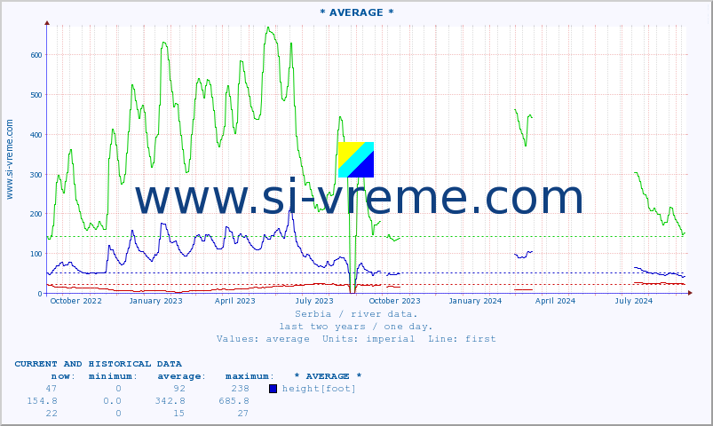  ::  VELIKA MORAVA -  BAGRDAN ** :: height |  |  :: last two years / one day.