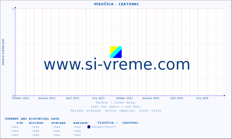  ::  VISOČICA -  IZATOVAC :: height |  |  :: last two years / one day.