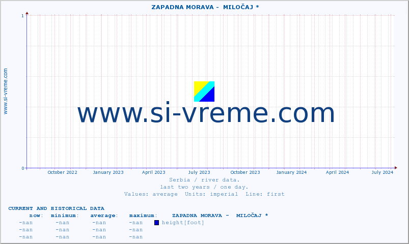  ::  ZAPADNA MORAVA -  MILOČAJ * :: height |  |  :: last two years / one day.