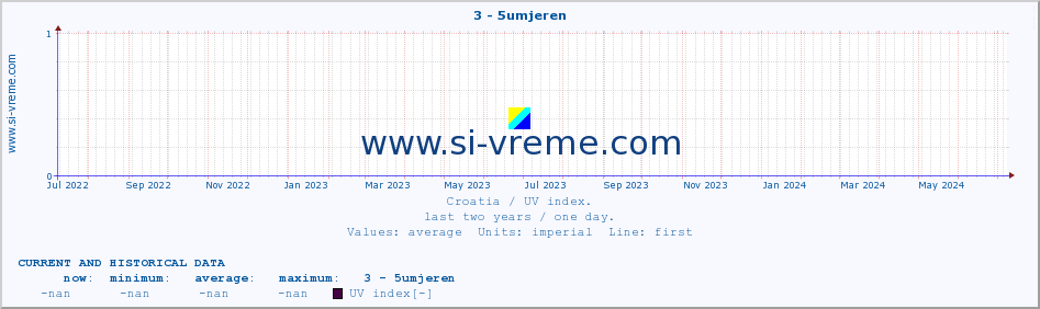  :: 3 - 5umjeren :: UV index :: last two years / one day.