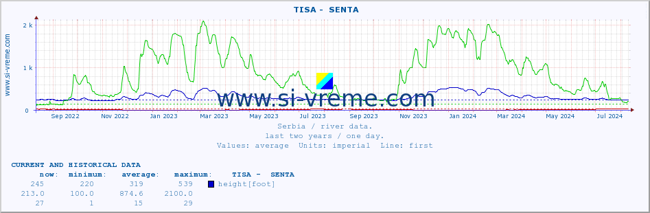  ::  TISA -  SENTA :: height |  |  :: last two years / one day.