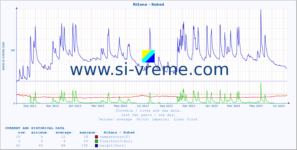  :: Rižana - Kubed :: temperature | flow | height :: last two years / one day.