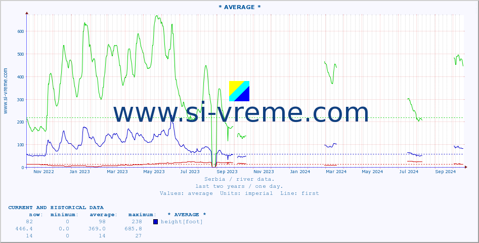  :: * AVERAGE * :: height |  |  :: last two years / one day.