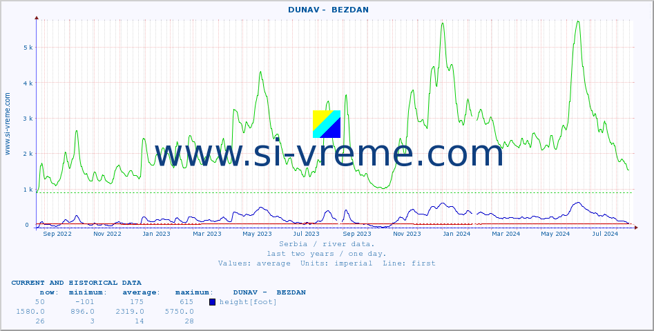  ::  DUNAV -  BEZDAN :: height |  |  :: last two years / one day.