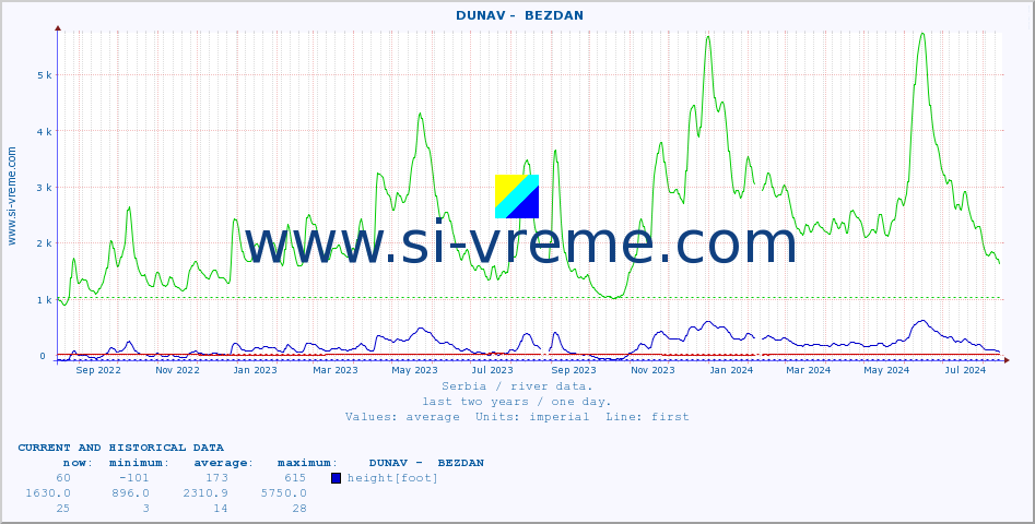  ::  DUNAV -  BEZDAN :: height |  |  :: last two years / one day.