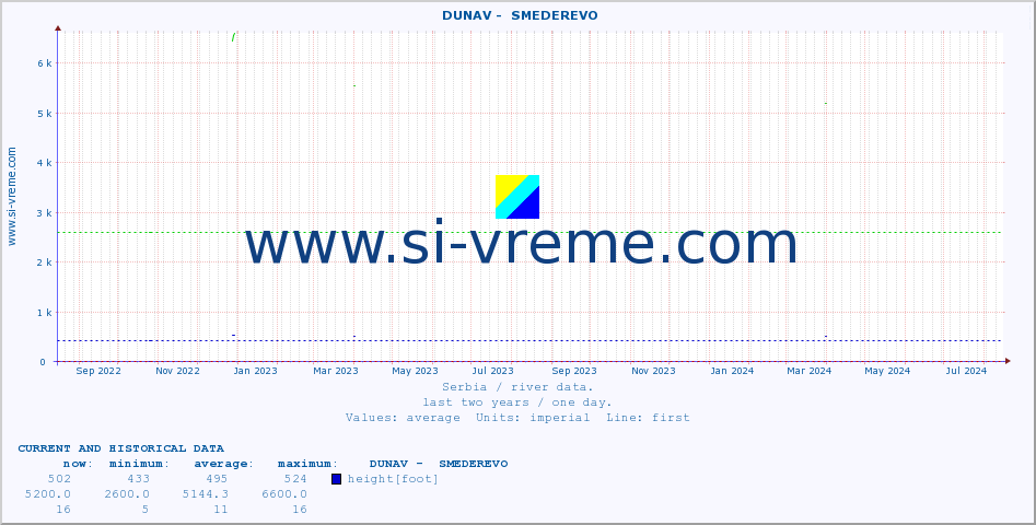  ::  DUNAV -  SMEDEREVO :: height |  |  :: last two years / one day.