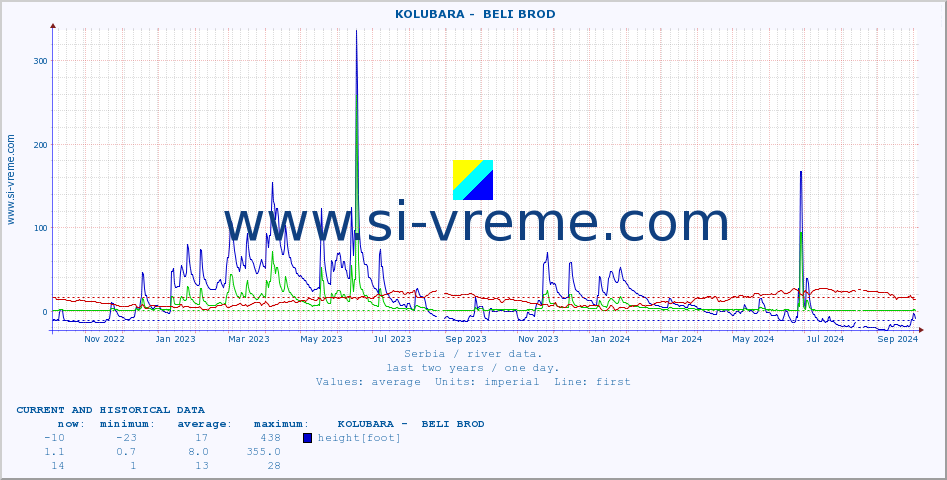  ::  KOLUBARA -  BELI BROD :: height |  |  :: last two years / one day.