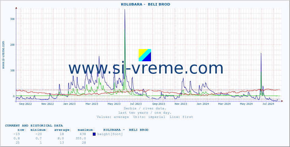  ::  KOLUBARA -  BELI BROD :: height |  |  :: last two years / one day.