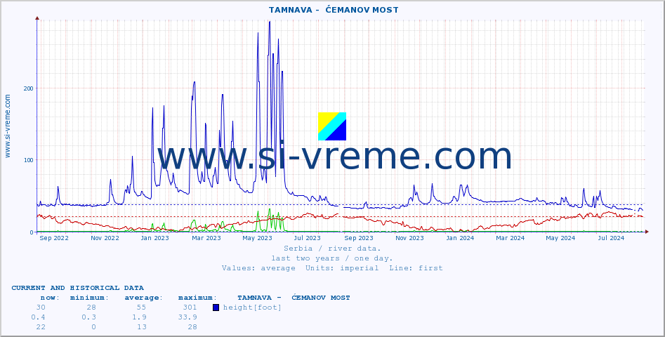  ::  TAMNAVA -  ĆEMANOV MOST :: height |  |  :: last two years / one day.