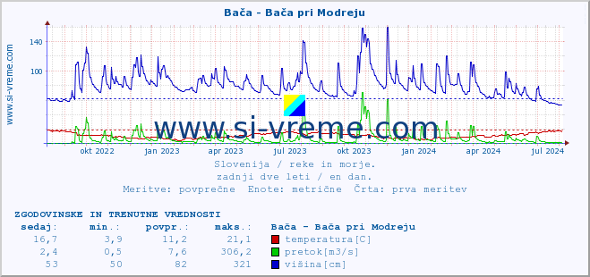 POVPREČJE :: Bača - Bača pri Modreju :: temperatura | pretok | višina :: zadnji dve leti / en dan.