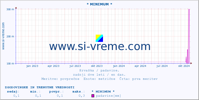 POVPREČJE :: * MINIMUM * :: padavine :: zadnji dve leti / en dan.