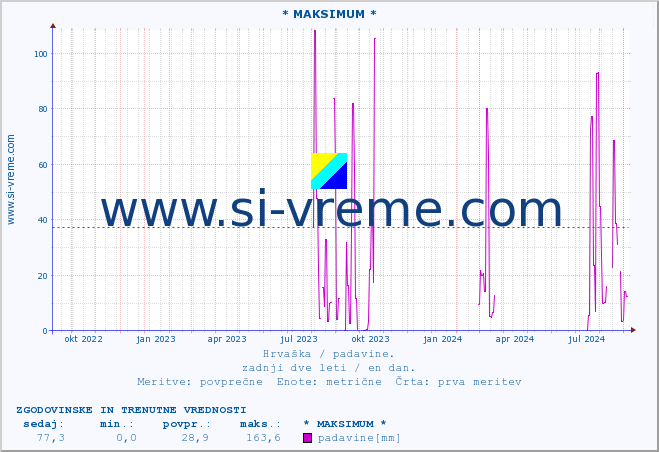 POVPREČJE :: * MAKSIMUM * :: padavine :: zadnji dve leti / en dan.