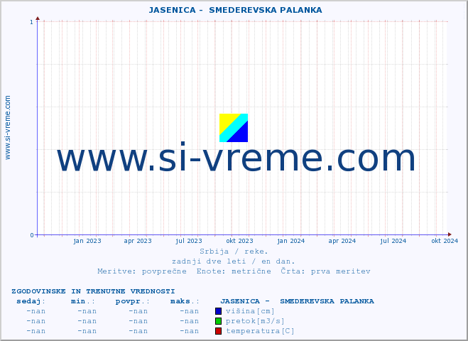 POVPREČJE ::  JASENICA -  SMEDEREVSKA PALANKA :: višina | pretok | temperatura :: zadnji dve leti / en dan.