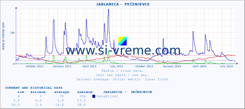  ::  JABLANICA -  PEČENJEVCE :: height |  |  :: last two years / one day.