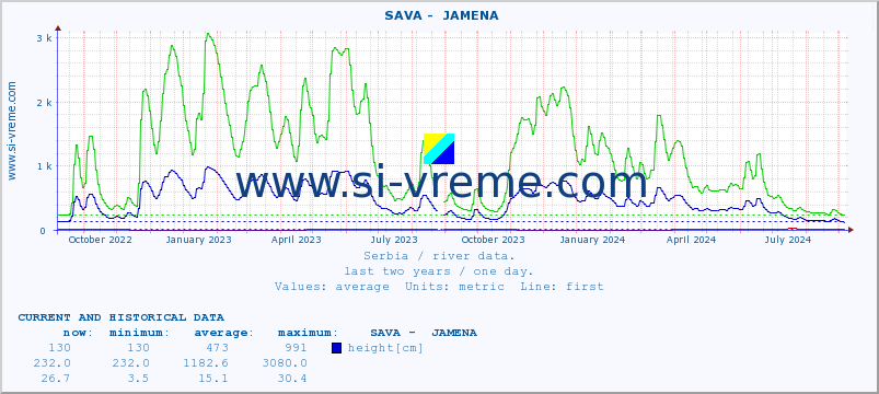  ::  SAVA -  JAMENA :: height |  |  :: last two years / one day.