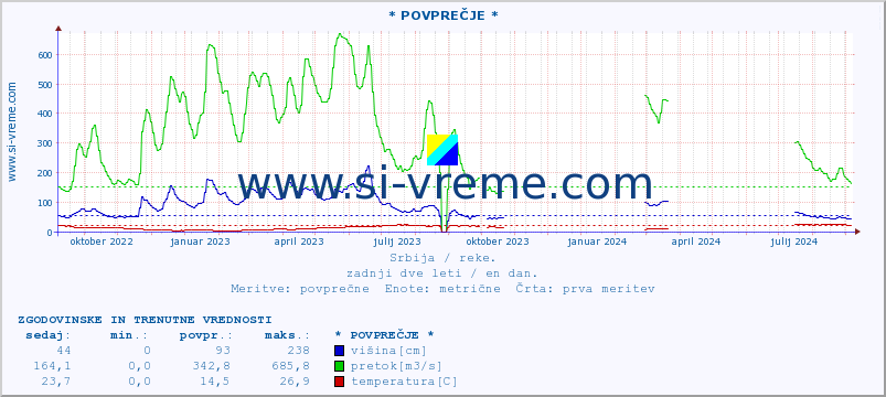 POVPREČJE ::  NERA -  VRAČEV GAJ :: višina | pretok | temperatura :: zadnji dve leti / en dan.