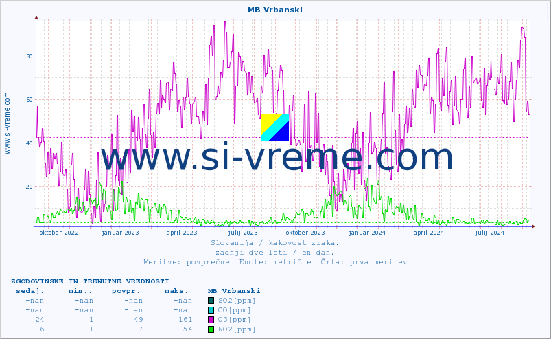 POVPREČJE :: MB Vrbanski :: SO2 | CO | O3 | NO2 :: zadnji dve leti / en dan.