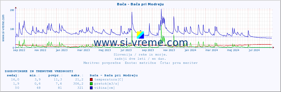 POVPREČJE :: Bača - Bača pri Modreju :: temperatura | pretok | višina :: zadnji dve leti / en dan.