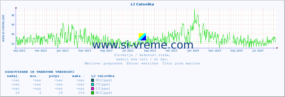 POVPREČJE :: LJ Celovška :: SO2 | CO | O3 | NO2 :: zadnji dve leti / en dan.