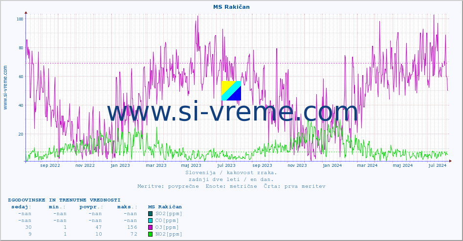 POVPREČJE :: MS Rakičan :: SO2 | CO | O3 | NO2 :: zadnji dve leti / en dan.