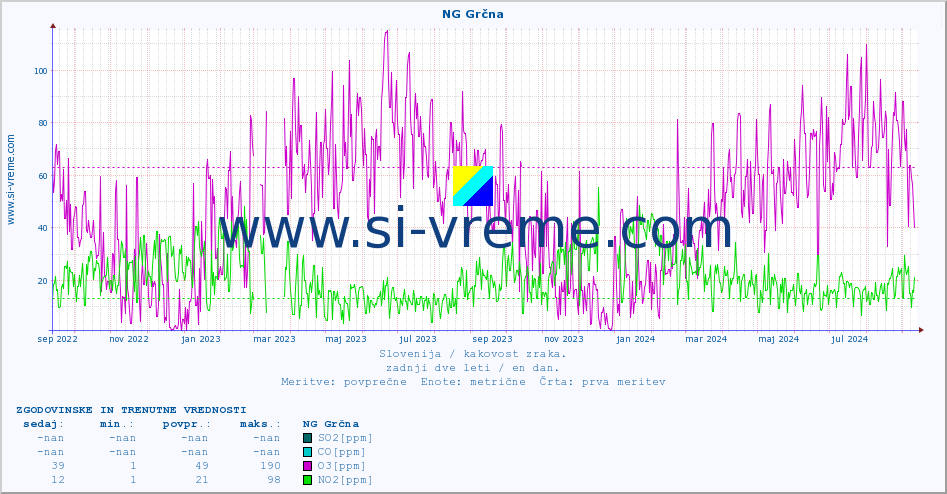 POVPREČJE :: NG Grčna :: SO2 | CO | O3 | NO2 :: zadnji dve leti / en dan.