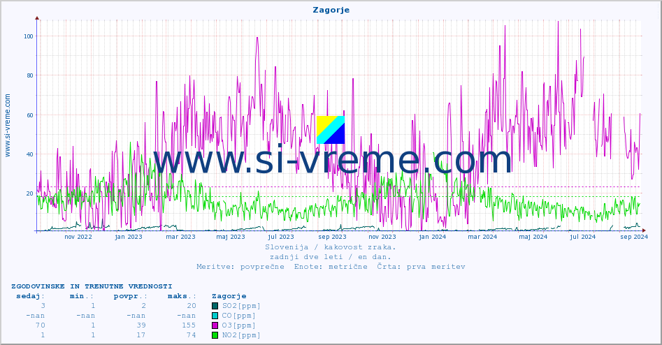 POVPREČJE :: Zagorje :: SO2 | CO | O3 | NO2 :: zadnji dve leti / en dan.