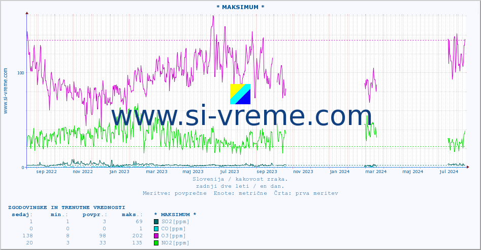 POVPREČJE :: * MAKSIMUM * :: SO2 | CO | O3 | NO2 :: zadnji dve leti / en dan.