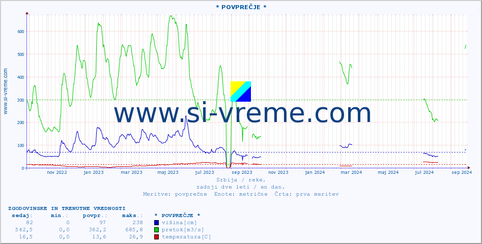 POVPREČJE :: * POVPREČJE * :: višina | pretok | temperatura :: zadnji dve leti / en dan.