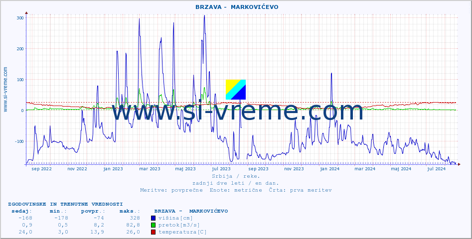 POVPREČJE ::  BRZAVA -  MARKOVIĆEVO :: višina | pretok | temperatura :: zadnji dve leti / en dan.